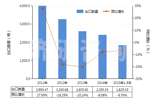 2011-2015年9月中國紅霉素及其衍生物、鹽(HS29415000)出口量及增速統(tǒng)計
